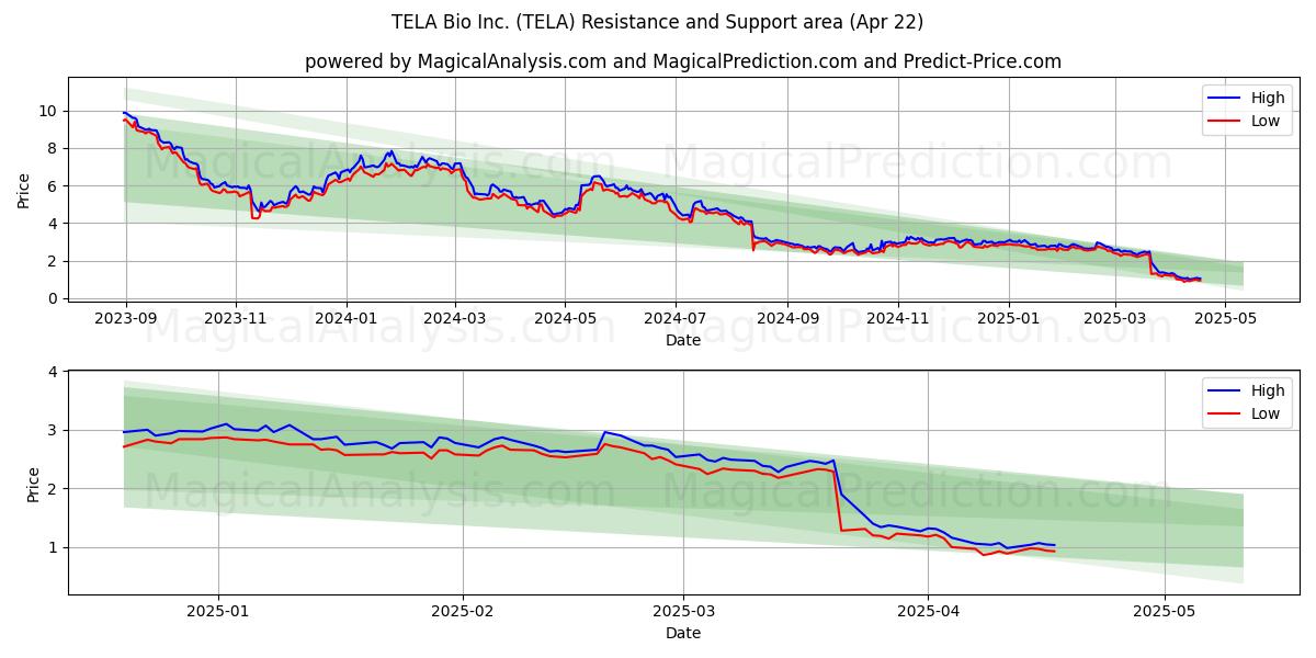  TELA Bio Inc. (TELA) Support and Resistance area (22 Apr) 