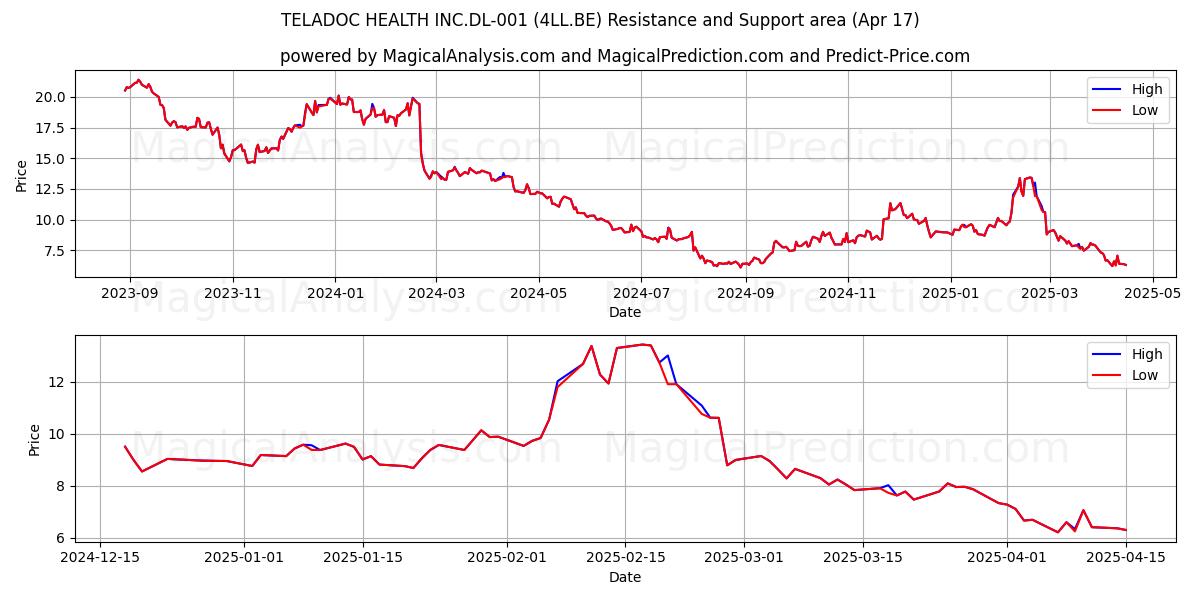  TELADOC HEALTH INC.DL-001 (4LL.BE) Support and Resistance area (17 Apr) 
