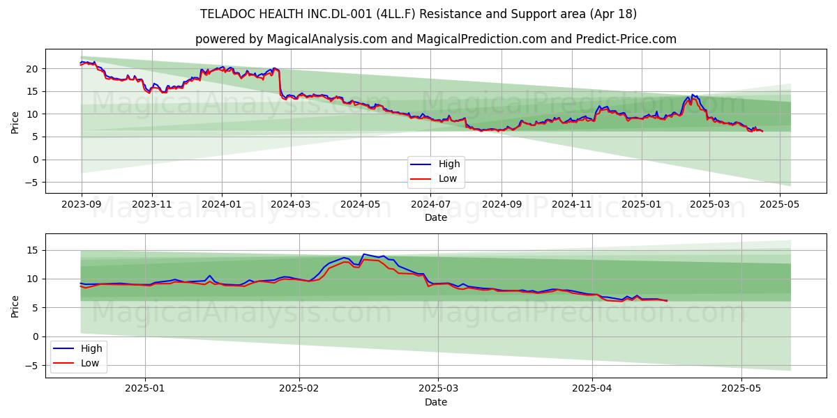  TELADOC HEALTH INC.DL-001 (4LL.F) Support and Resistance area (18 Apr) 