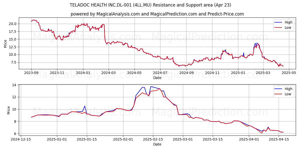 TELADOC HEALTH INC.DL-001 (4LL.MU) Support and Resistance area (23 Apr) TELADOC HEALTH INC.DL-001 (4LL.MU) Support and Resistance area (23 Apr)