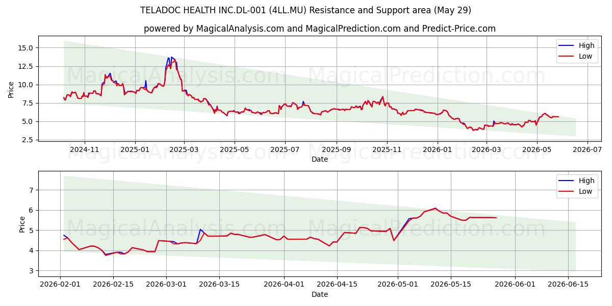  TELADOC HEALTH INC.DL-001 (4LL.MU) Support and Resistance area (28 May) 