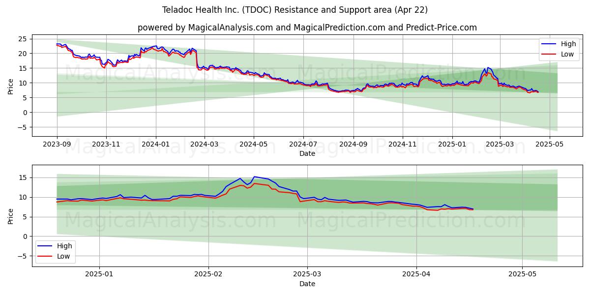  Teladoc Health Inc. (TDOC) Support and Resistance area (22 Apr) 
