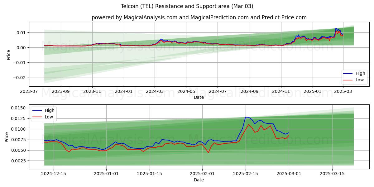  Телкоин (TEL) Support and Resistance area (03 Mar) 