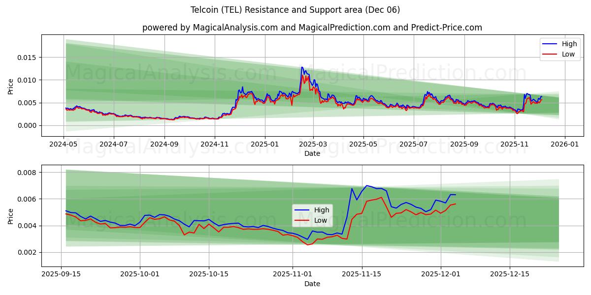  Telcoin (TEL) Support and Resistance area (05 Dec) 