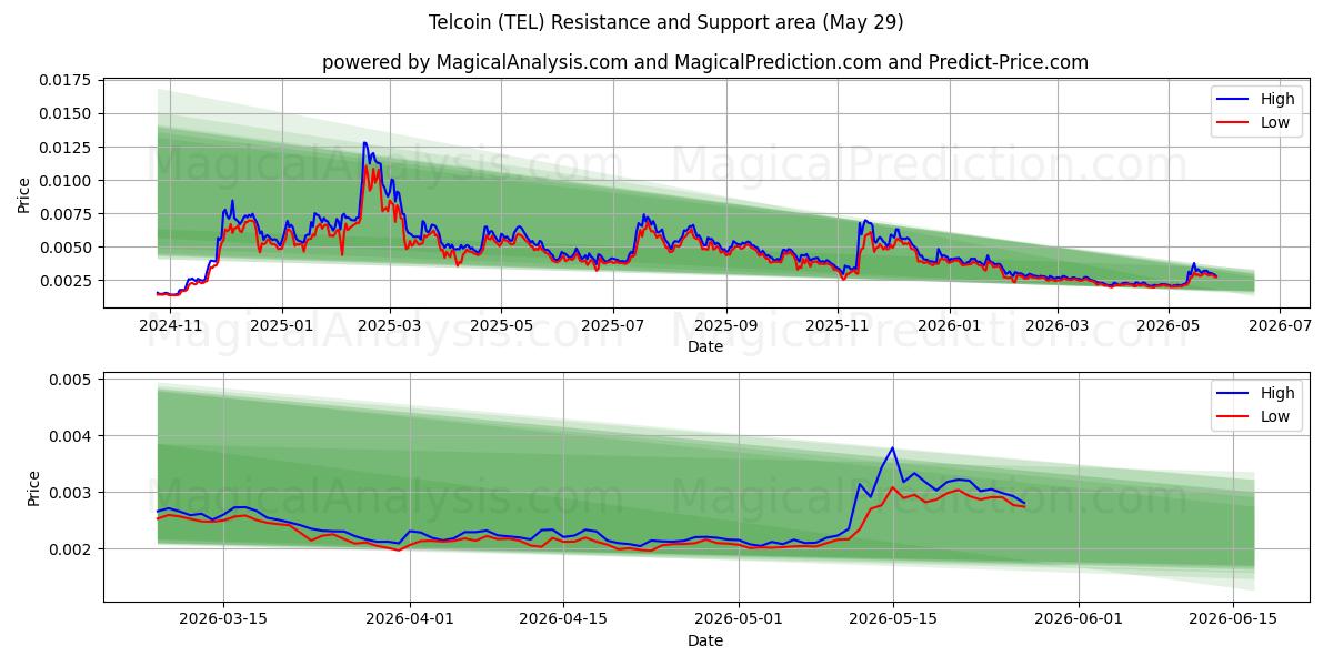  Телкоин (TEL) Support and Resistance area (28 May) 