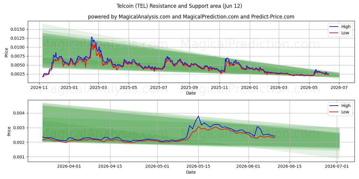  Telcoin (TEL) Support and Resistance area (11 Jun) 