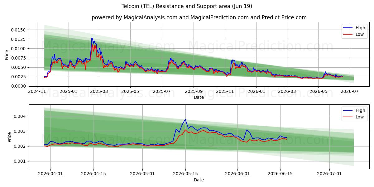  تل کوین (TEL) Support and Resistance area (18 Jun) 