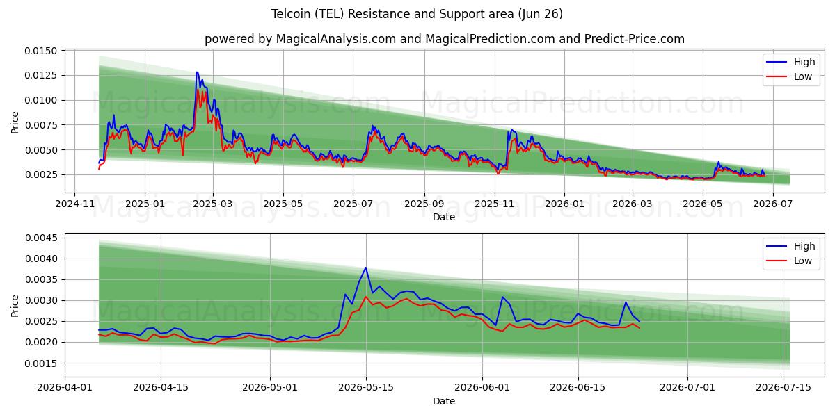  Telcoin (TEL) Support and Resistance area (25 Jun) 