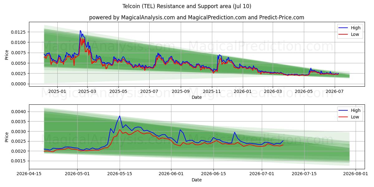  텔코인 (TEL) Support and Resistance area (09 Jul) 