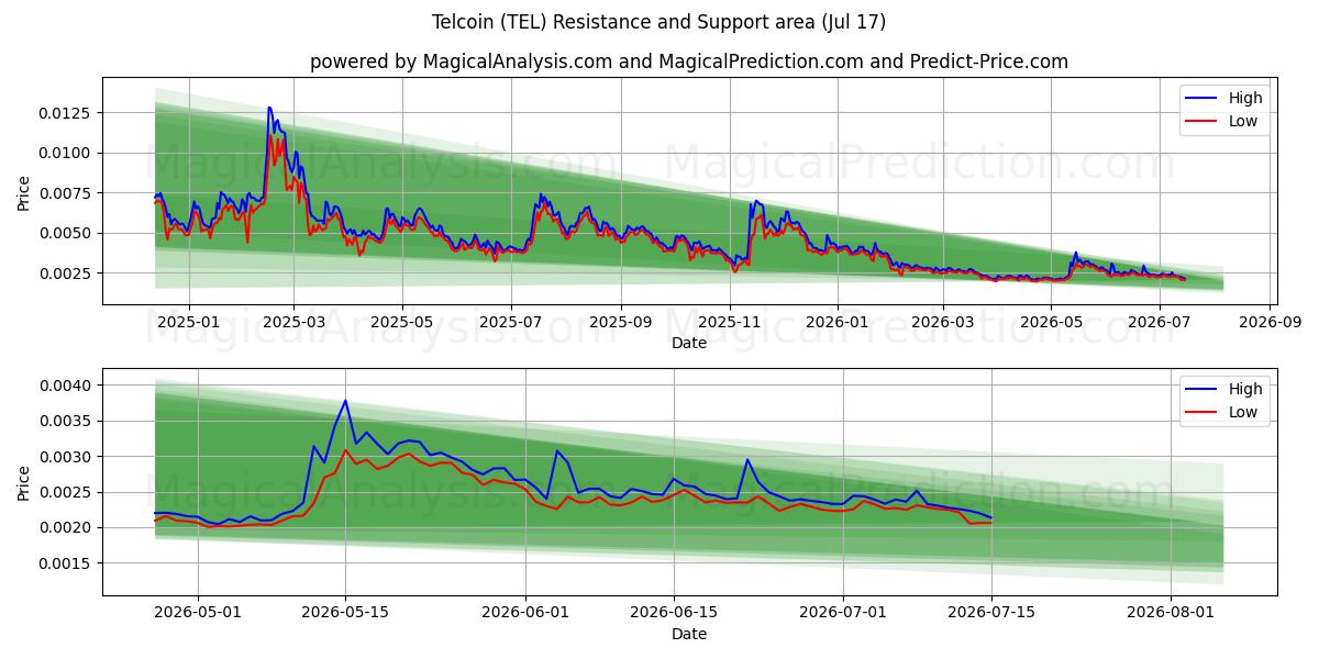  Telcoin (TEL) Support and Resistance area (16 Jul) 
