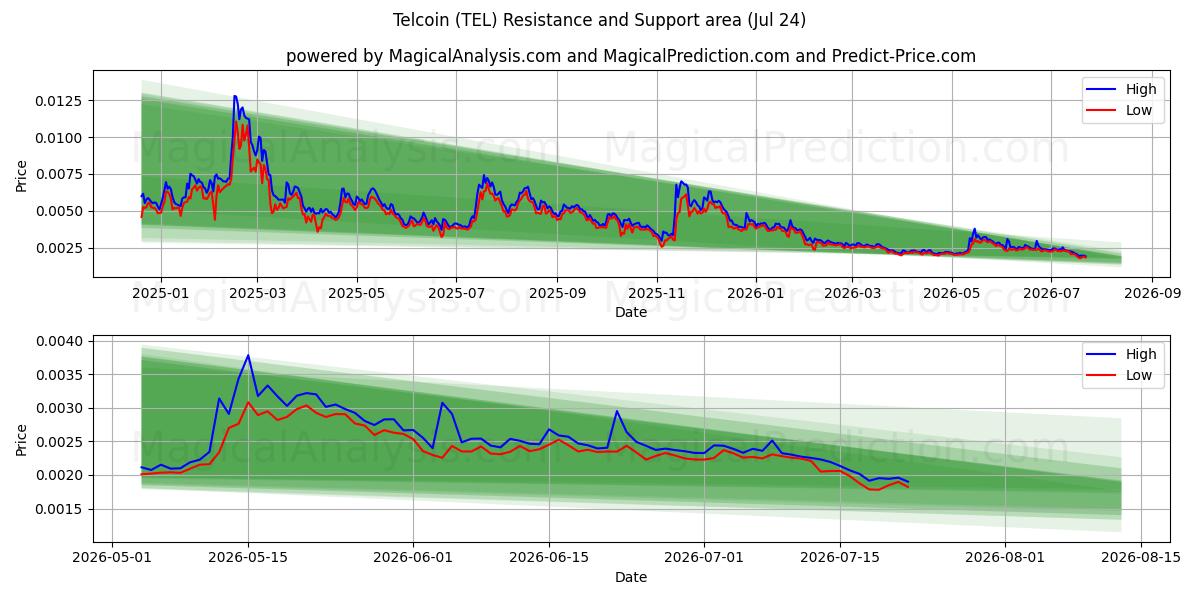  Telcoin (TEL) Support and Resistance area (23 Jul) 