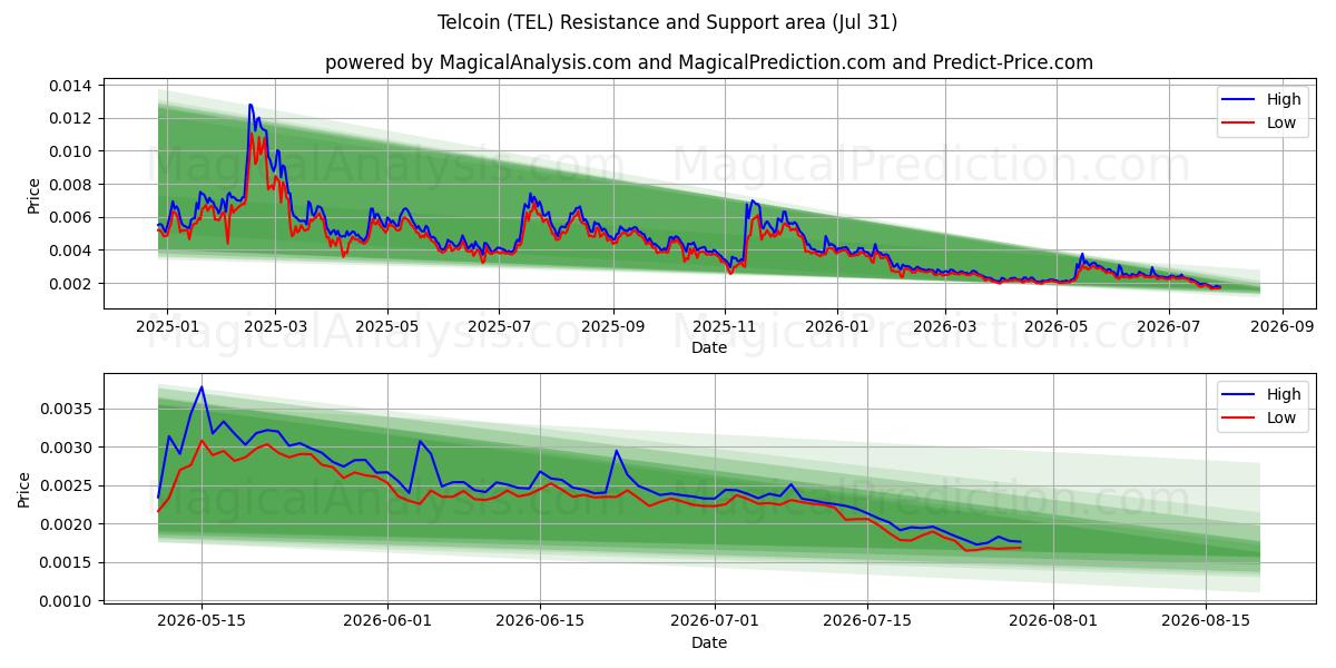  Telcoin (TEL) Support and Resistance area (30 Jul) 