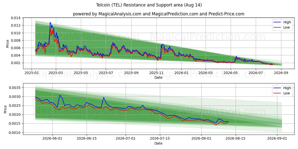  Telcoin (TEL) Support and Resistance area (13 Aug) 