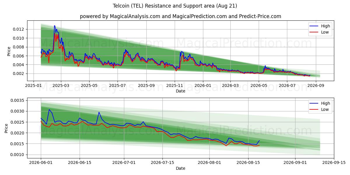  Telcoin (TEL) Support and Resistance area (20 Aug) 