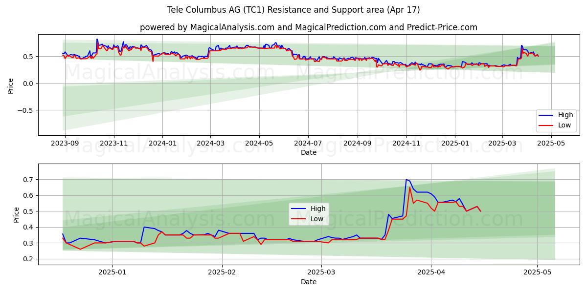  Tele Columbus AG (TC1) Support and Resistance area (17 Apr) 