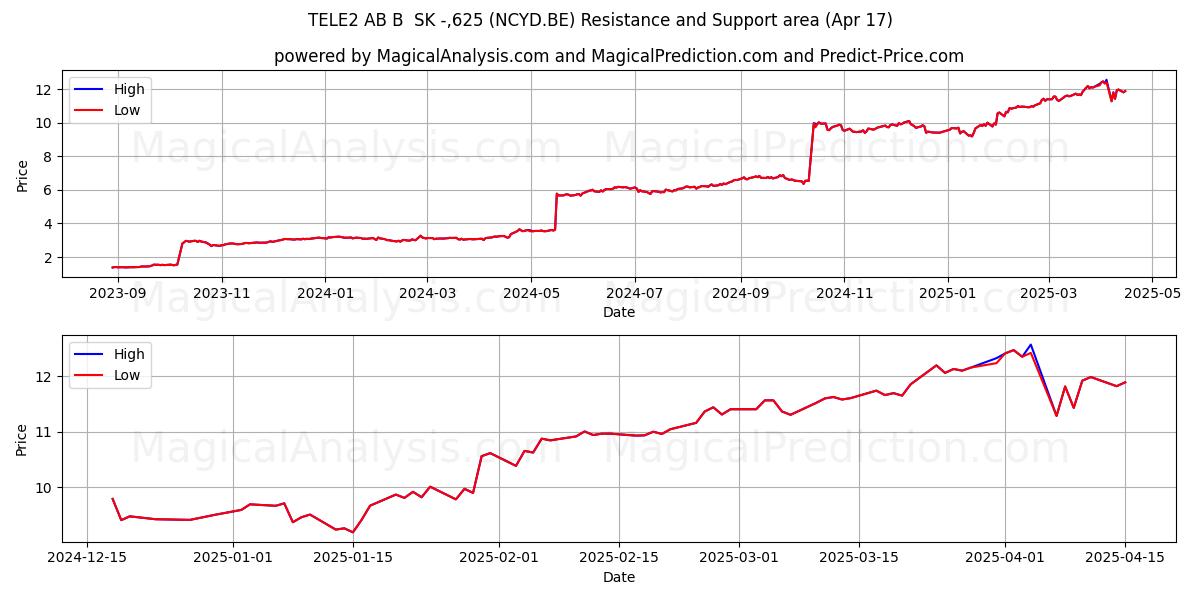 TELE2 AB B  SK -,625 (NCYD.BE) Support and Resistance area (17 Apr) 