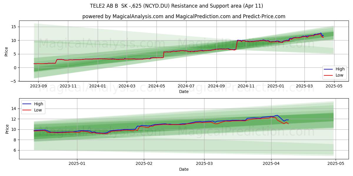  TELE2 AB B  SK -,625 (NCYD.DU) Support and Resistance area (11 Apr) 