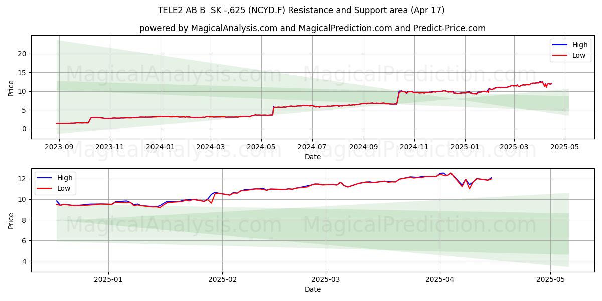  TELE2 AB B  SK -,625 (NCYD.F) Support and Resistance area (17 Apr) 
