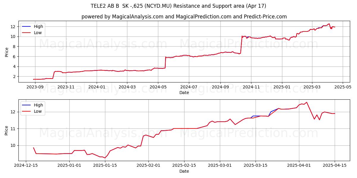  TELE2 AB B  SK -,625 (NCYD.MU) Support and Resistance area (17 Apr) 