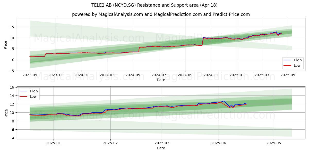  TELE2 AB (NCYD.SG) Support and Resistance area (18 Apr) 