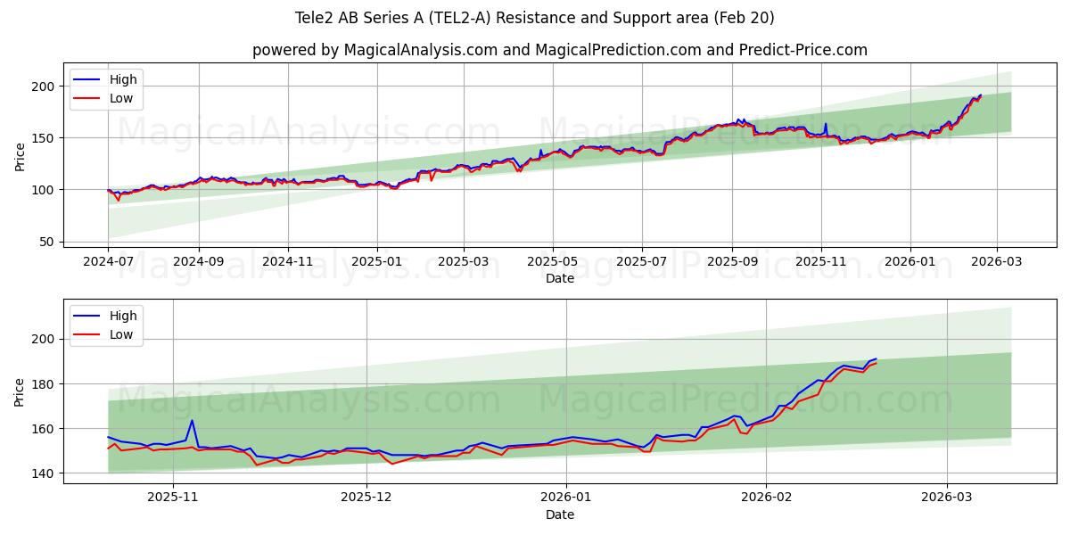  Tele2 AB Series A (TEL2-A) Support and Resistance area (19 Feb) 