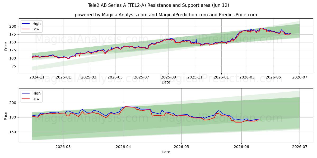  Tele2 AB Series A (TEL2-A) Support and Resistance area (11 Jun) 