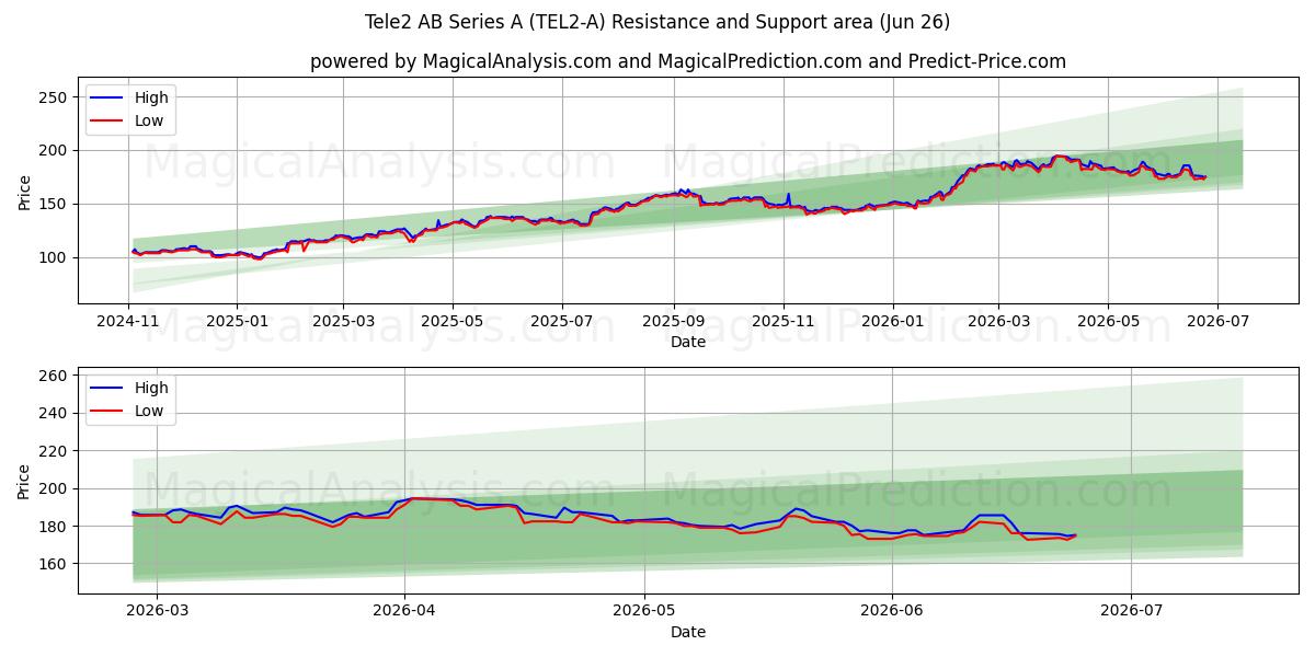  Tele2 AB Series A (TEL2-A) Support and Resistance area (25 Jun) 