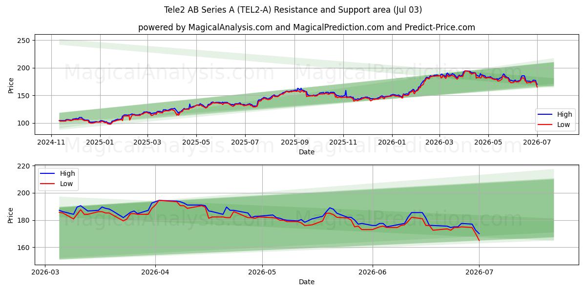  Tele2 AB Series A (TEL2-A) Support and Resistance area (02 Jul) 