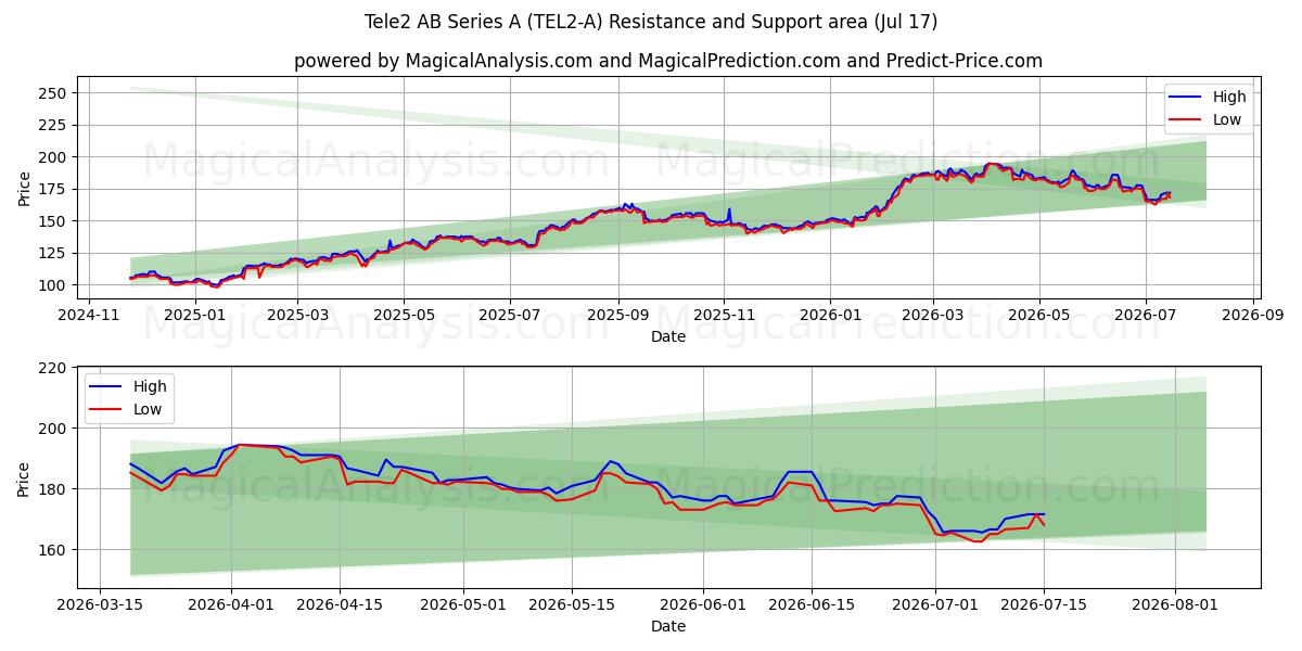  Tele2 AB Series A (TEL2-A) Support and Resistance area (16 Jul) 