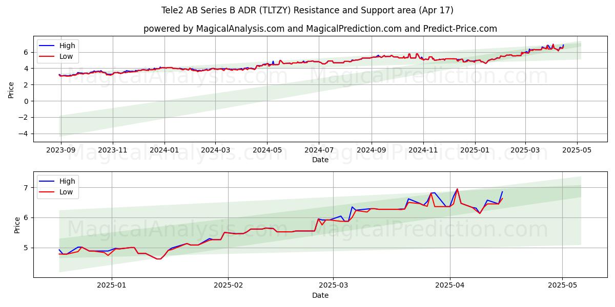  Tele2 AB Series B ADR (TLTZY) Support and Resistance area (17 Apr) 