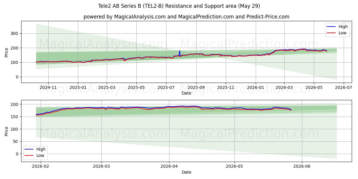  Tele2 AB Series B (TEL2-B) Support and Resistance area (28 May) 