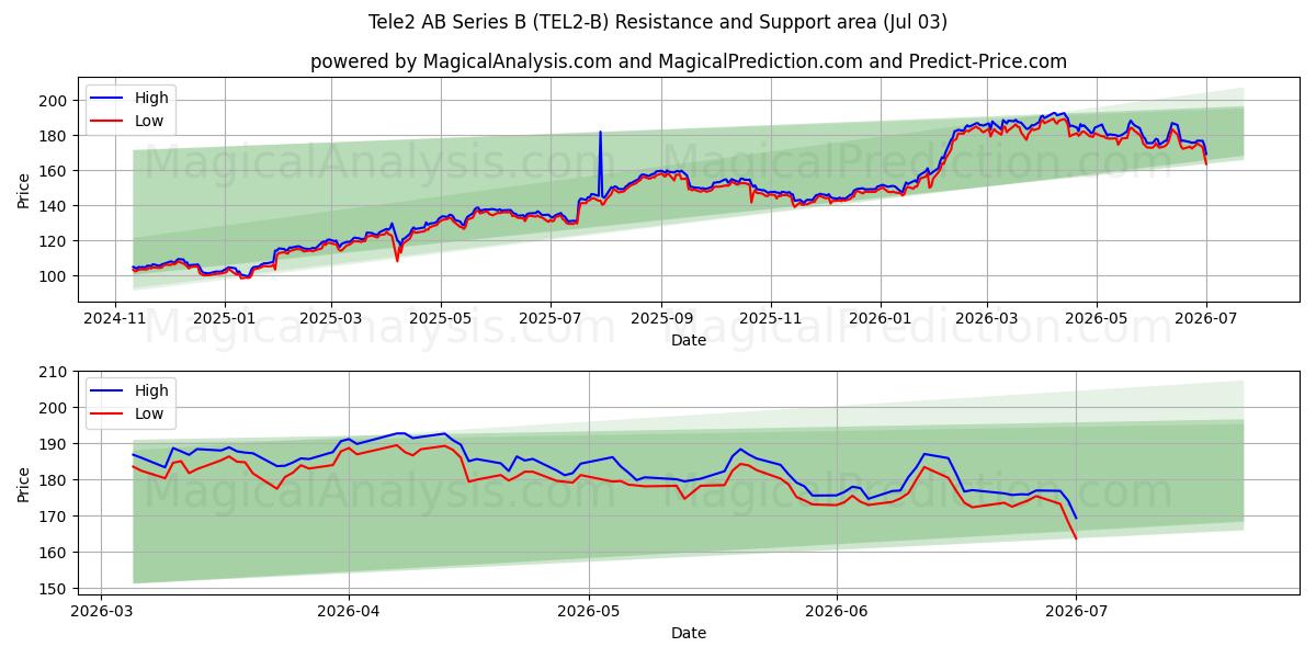  Tele2 AB Series B (TEL2-B) Support and Resistance area (02 Jul) 
