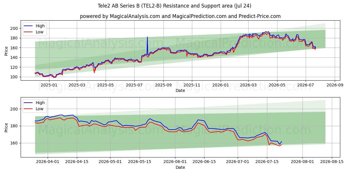  Tele2 AB Series B (TEL2-B) Support and Resistance area (23 Jul) 