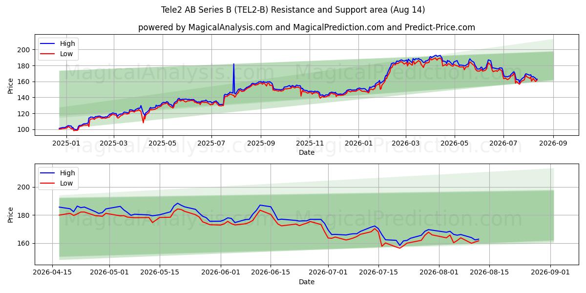  Tele2 AB Series B (TEL2-B) Support and Resistance area (13 Aug) 