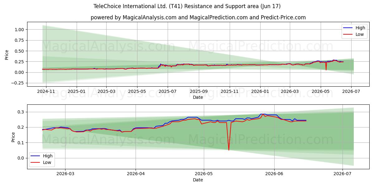  TeleChoice International Ltd. (T41) Support and Resistance area (15 Jun) 