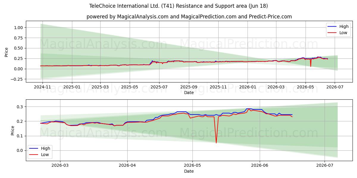  TeleChoice International Ltd. (T41) Support and Resistance area (17 Jun) 