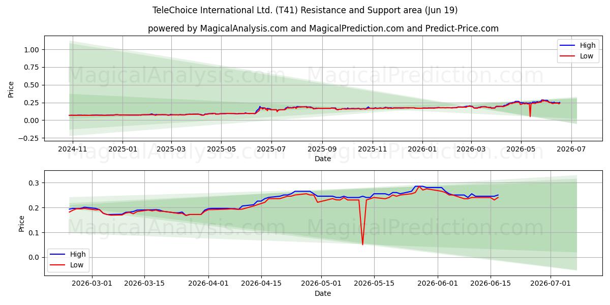  TeleChoice International Ltd. (T41) Support and Resistance area (18 Jun) 