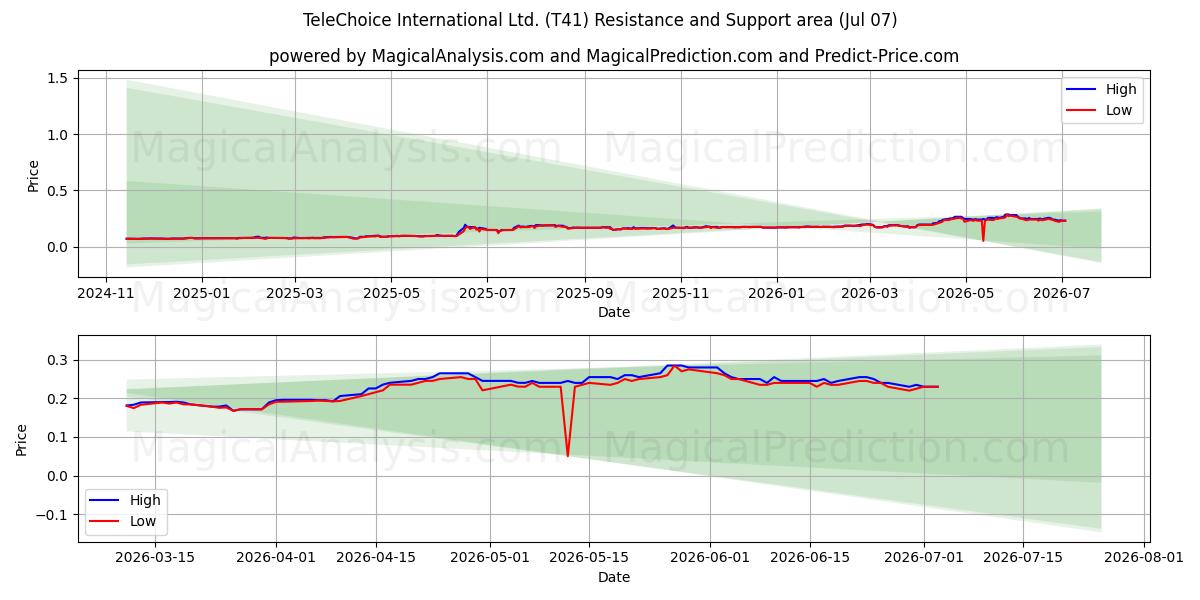  TeleChoice International Ltd. (T41) Support and Resistance area (06 Jul) 