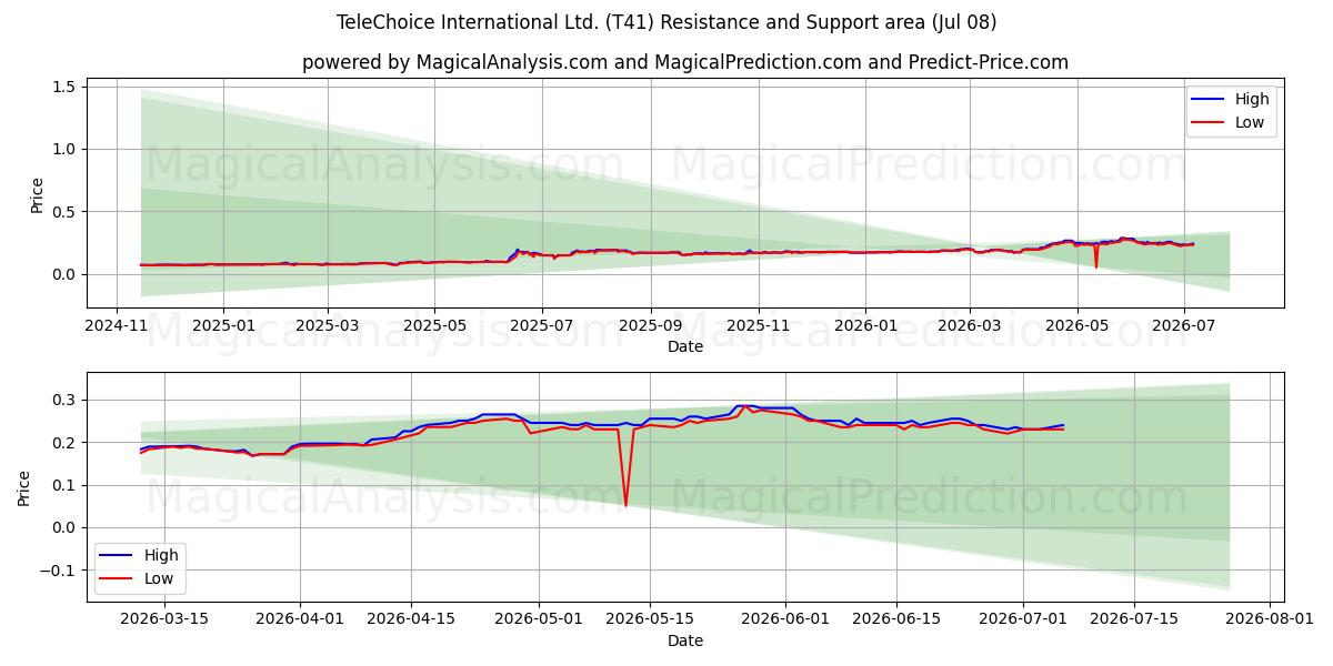 TeleChoice International Ltd. (T41) Support and Resistance area (07 Jul) 