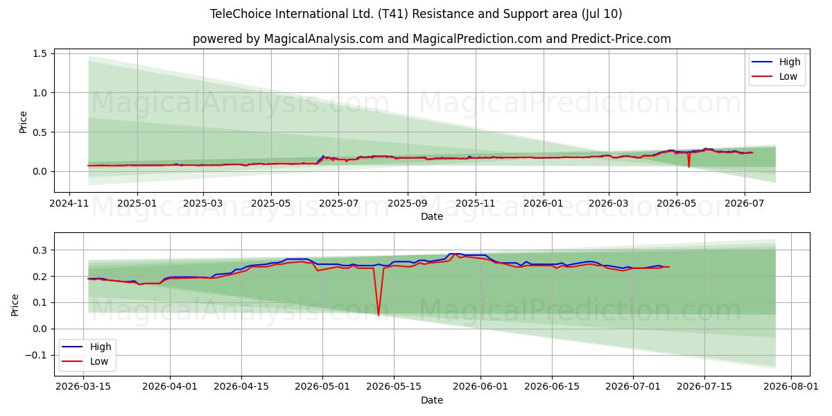  TeleChoice International Ltd. (T41) Support and Resistance area (09 Jul) 