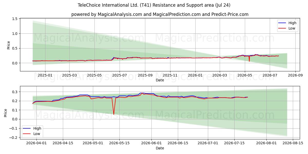  TeleChoice International Ltd. (T41) Support and Resistance area (23 Jul) 