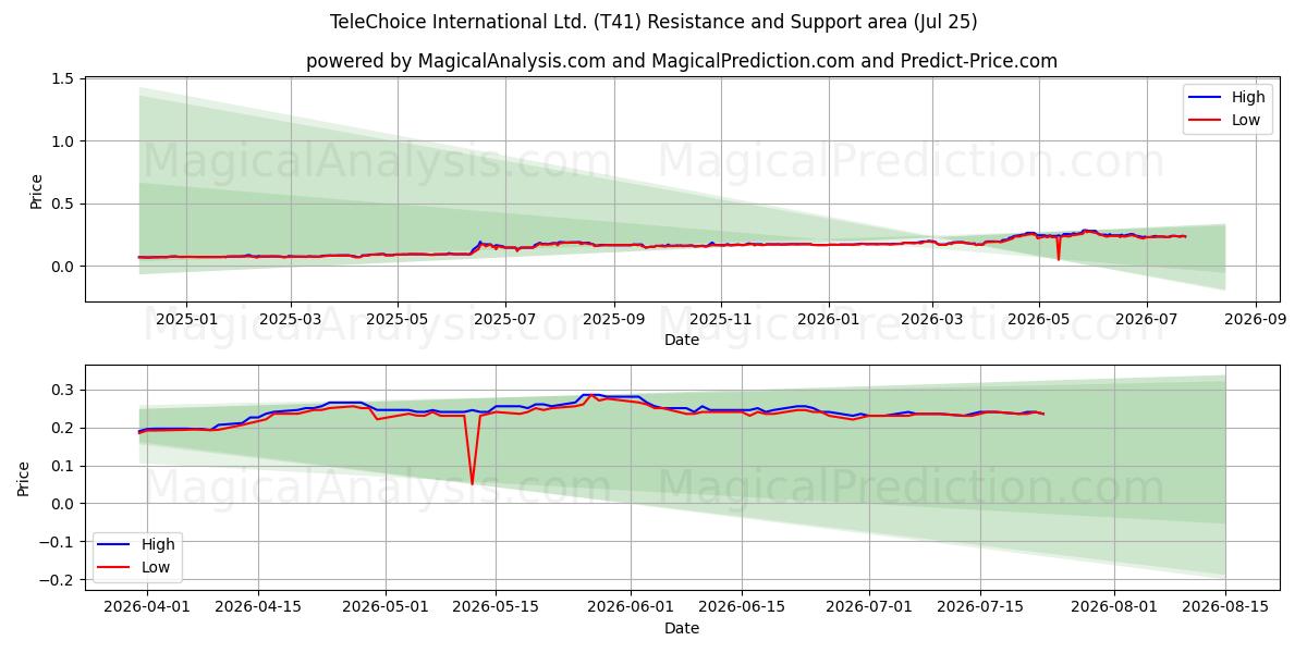  TeleChoice International Ltd. (T41) Support and Resistance area (24 Jul) 