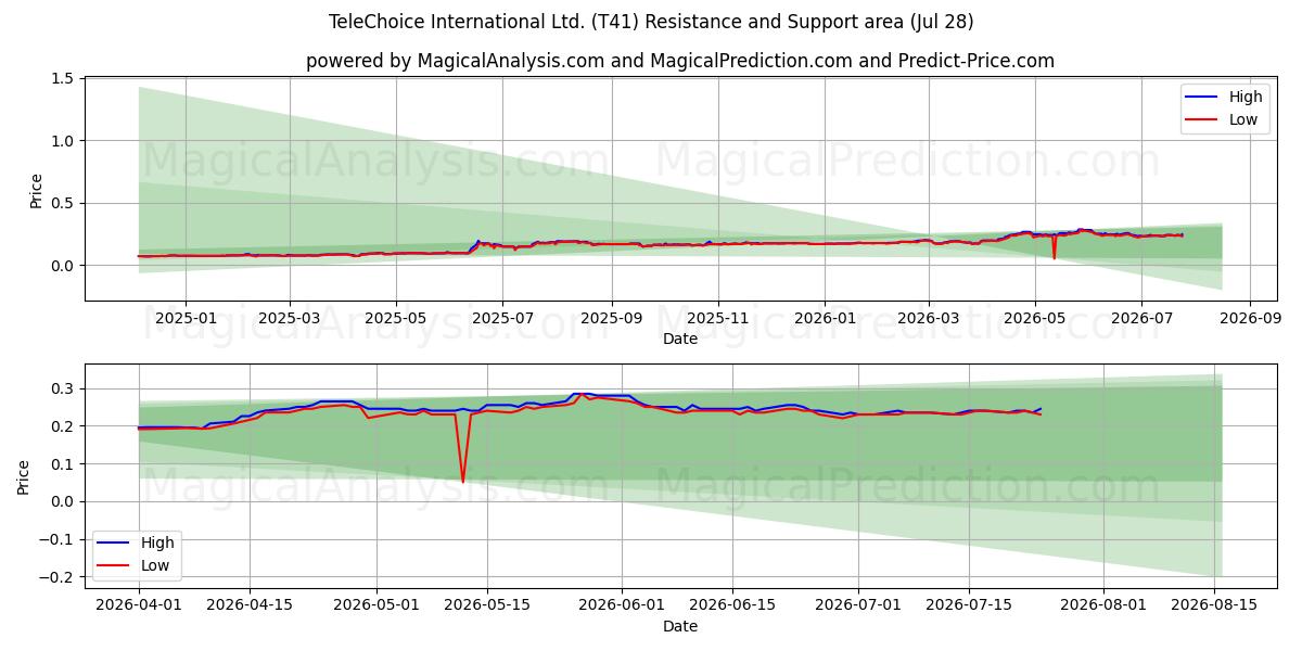  TeleChoice International Ltd. (T41) Support and Resistance area (27 Jul) 