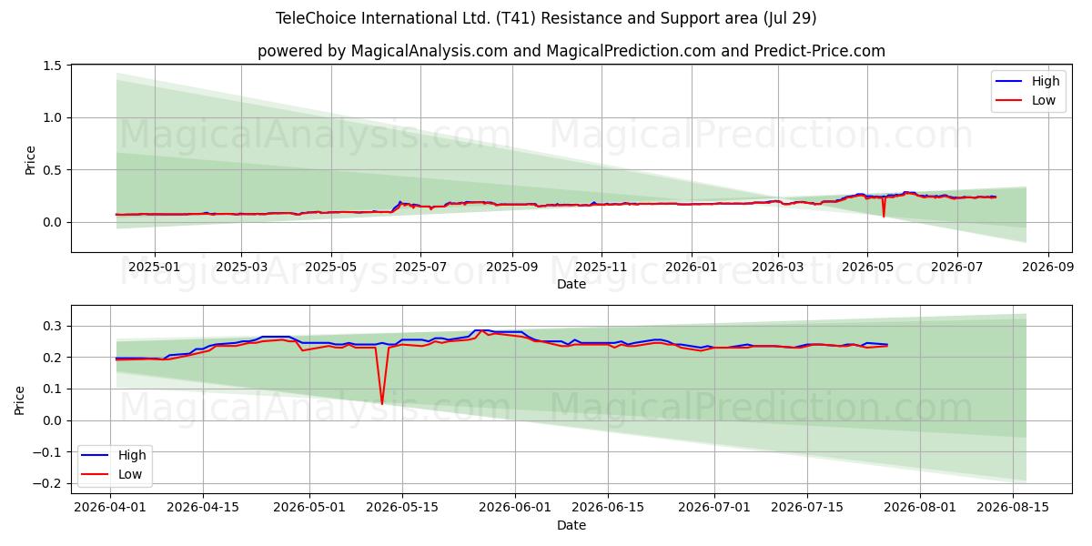  TeleChoice International Ltd. (T41) Support and Resistance area (28 Jul) 