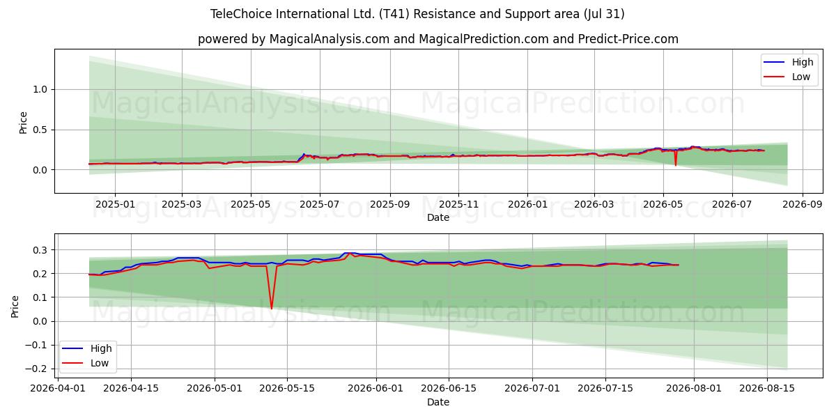  TeleChoice International Ltd. (T41) Support and Resistance area (30 Jul) 