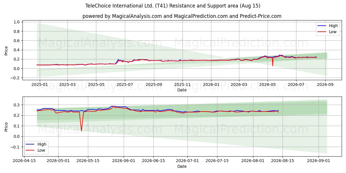  TeleChoice International Ltd. (T41) Support and Resistance area (13 Aug) 