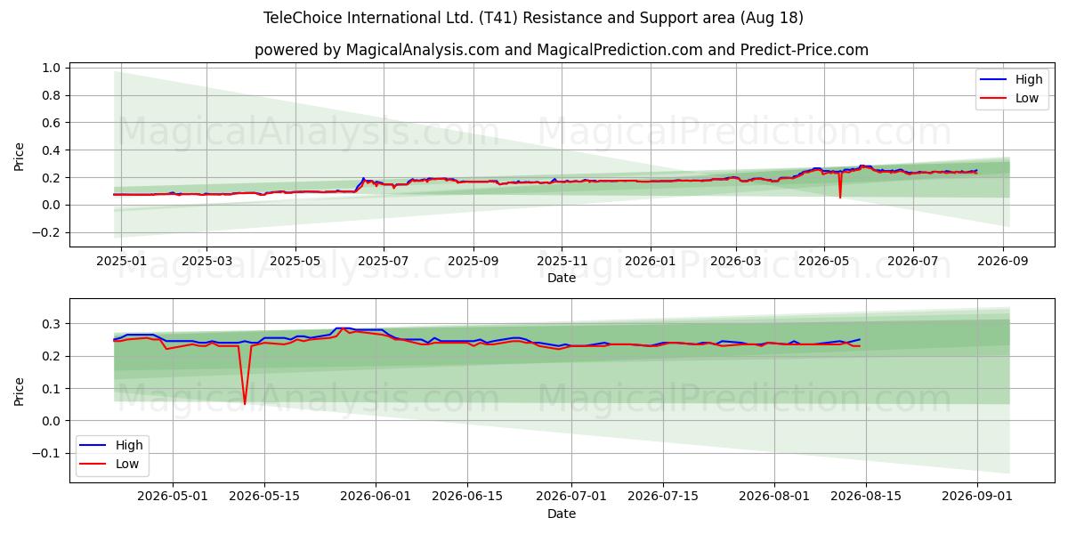  TeleChoice International Ltd. (T41) Support and Resistance area (17 Aug) 