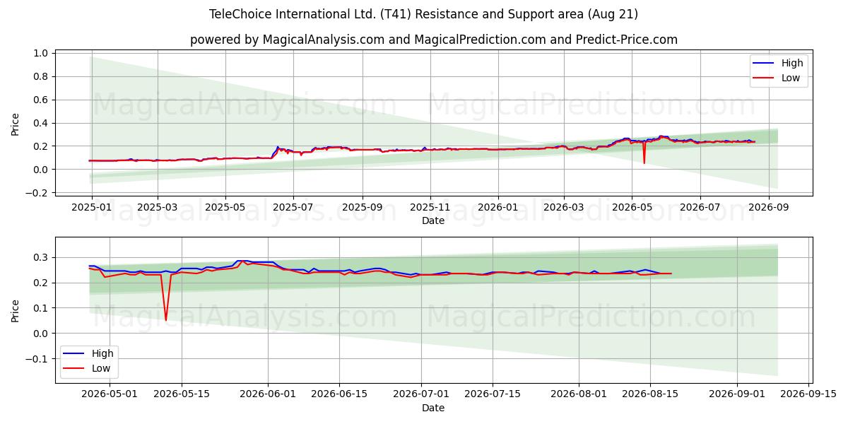  TeleChoice International Ltd. (T41) Support and Resistance area (20 Aug) 
