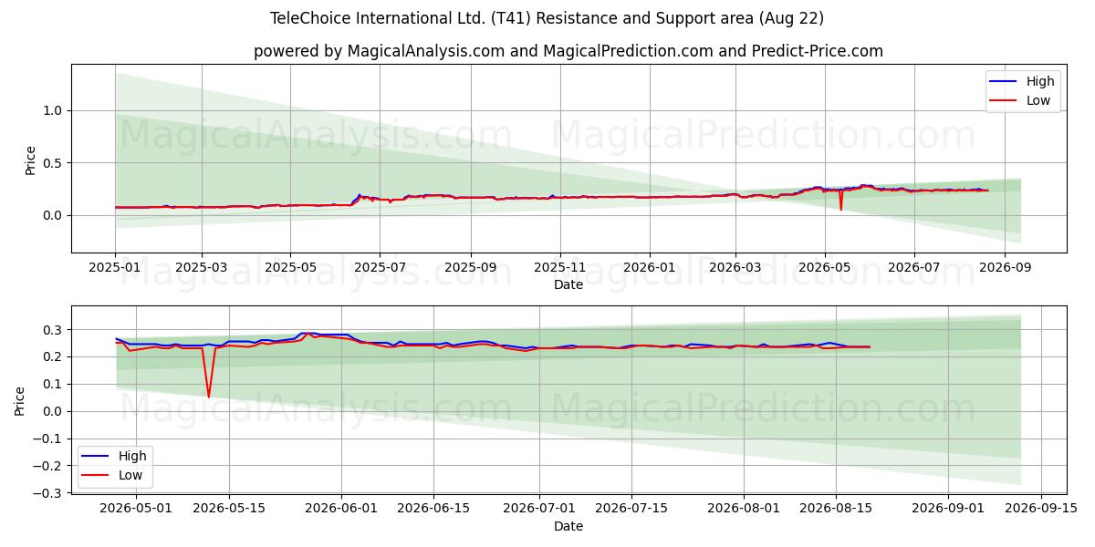 TeleChoice International Ltd. (T41) Support and Resistance area (21 Aug) 