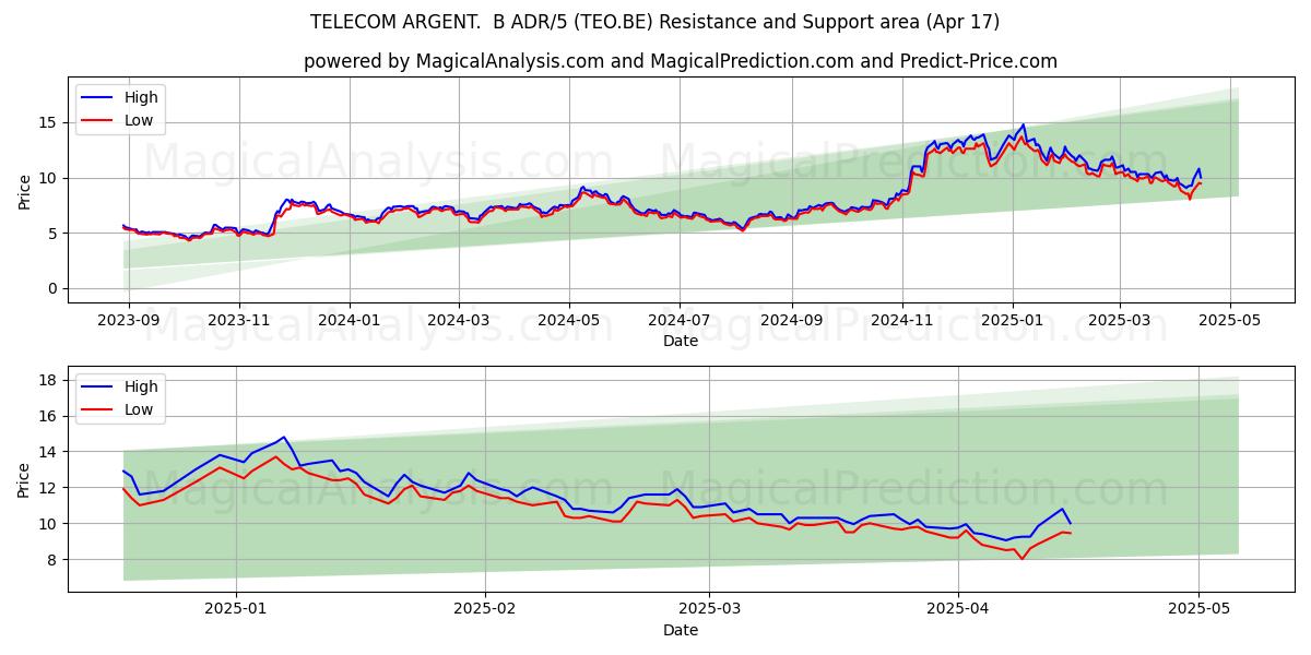  TELECOM ARGENT.  B ADR/5 (TEO.BE) Support and Resistance area (17 Apr) 